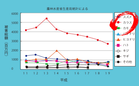 鳥害による農作物被害金額の推移-グラフ