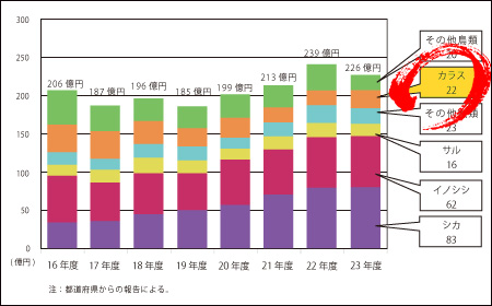 鳥害による農作物被害金額の推移-グラフ