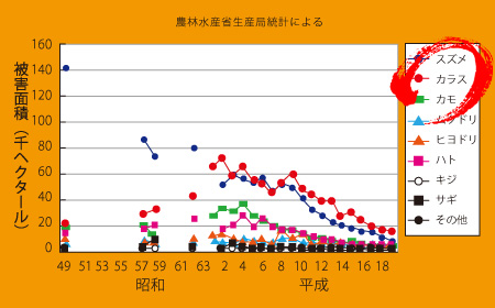 鳥害による農作物被害面積の推移-グラフ